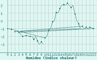 Courbe de l'humidex pour Bournemouth (UK)