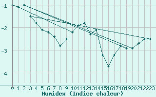 Courbe de l'humidex pour Dellach Im Drautal