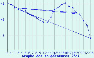 Courbe de tempratures pour Lasfaillades (81)