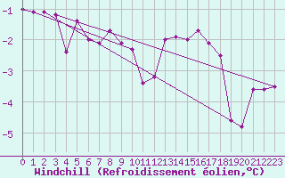 Courbe du refroidissement olien pour Hoherodskopf-Vogelsberg