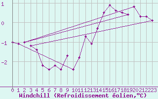 Courbe du refroidissement olien pour Kegnaes