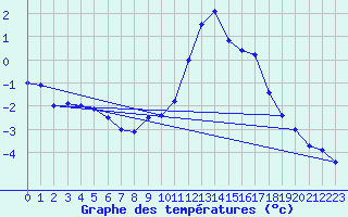 Courbe de tempratures pour Grchen