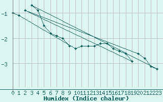 Courbe de l'humidex pour Neu Ulrichstein