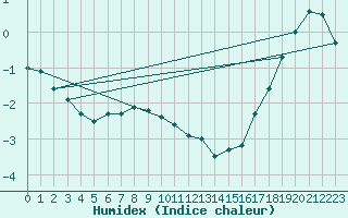 Courbe de l'humidex pour Kuhmo Kalliojoki