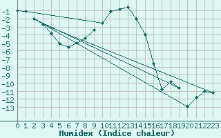 Courbe de l'humidex pour Salla kk