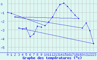 Courbe de tempratures pour Recht (Be)