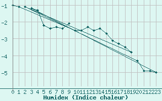 Courbe de l'humidex pour Le Puy - Loudes (43)