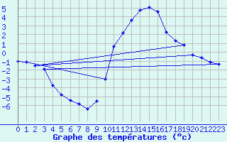Courbe de tempratures pour Lametz (08)