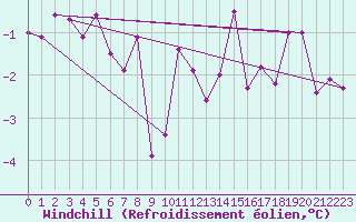 Courbe du refroidissement olien pour Usti Nad Labem