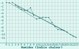 Courbe de l'humidex pour La Dle (Sw)