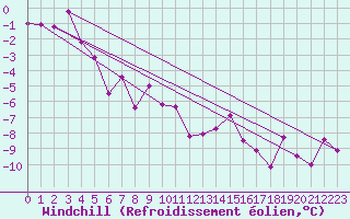 Courbe du refroidissement olien pour Baisoara