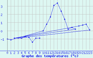 Courbe de tempratures pour Mont-Rigi (Be)