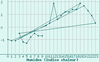 Courbe de l'humidex pour Grimentz (Sw)