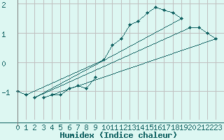 Courbe de l'humidex pour Doberlug-Kirchhain