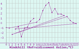 Courbe du refroidissement olien pour Groebming