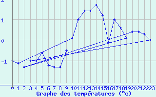 Courbe de tempratures pour Bouveret