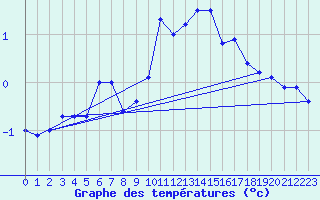 Courbe de tempratures pour Chamonix-Mont-Blanc (74)