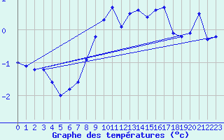 Courbe de tempratures pour Cairnwell