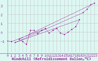 Courbe du refroidissement olien pour Resko