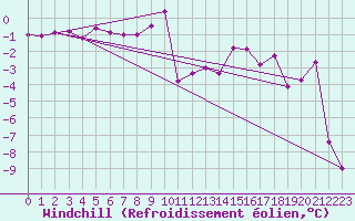 Courbe du refroidissement olien pour Aigle (Sw)