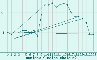 Courbe de l'humidex pour Simplon-Dorf