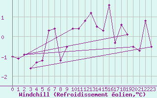 Courbe du refroidissement olien pour Engelberg
