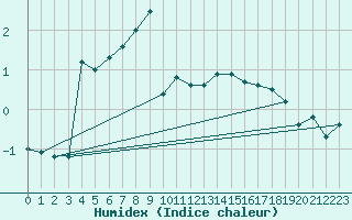 Courbe de l'humidex pour Aigle (Sw)