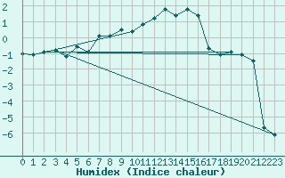 Courbe de l'humidex pour Aigle (Sw)