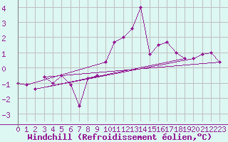 Courbe du refroidissement olien pour Bremervoerde