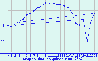 Courbe de tempratures pour Pasvik