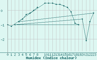 Courbe de l'humidex pour Pasvik