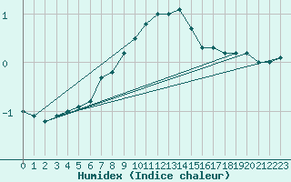 Courbe de l'humidex pour Sala