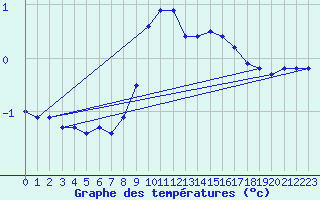 Courbe de tempratures pour Aasele