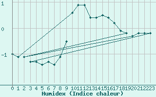 Courbe de l'humidex pour Aasele