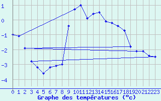 Courbe de tempratures pour Semmering Pass