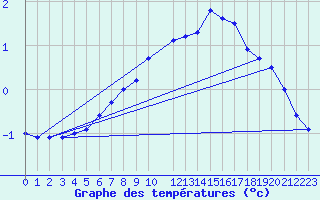 Courbe de tempratures pour Kvitfjell