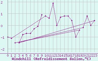 Courbe du refroidissement olien pour Vaderoarna