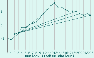 Courbe de l'humidex pour Zell Am See
