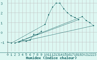 Courbe de l'humidex pour Laegern