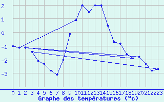 Courbe de tempratures pour Simplon-Dorf