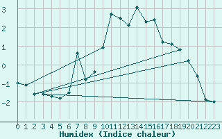 Courbe de l'humidex pour Piz Martegnas
