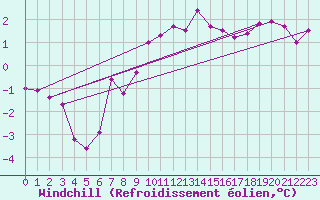 Courbe du refroidissement olien pour West Freugh