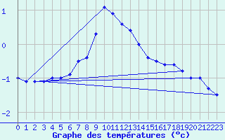 Courbe de tempratures pour Sunne