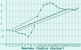 Courbe de l'humidex pour Marnitz