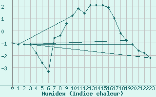 Courbe de l'humidex pour Buresjoen