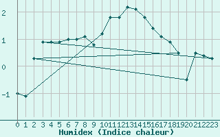 Courbe de l'humidex pour Payerne (Sw)