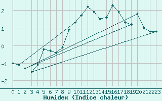 Courbe de l'humidex pour Monte Generoso
