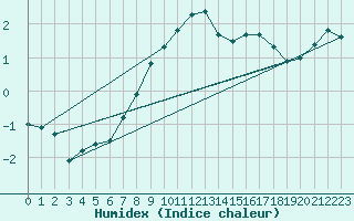 Courbe de l'humidex pour Czestochowa