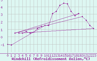 Courbe du refroidissement olien pour Mullingar