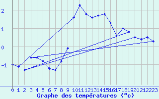 Courbe de tempratures pour Pernaja Orrengrund